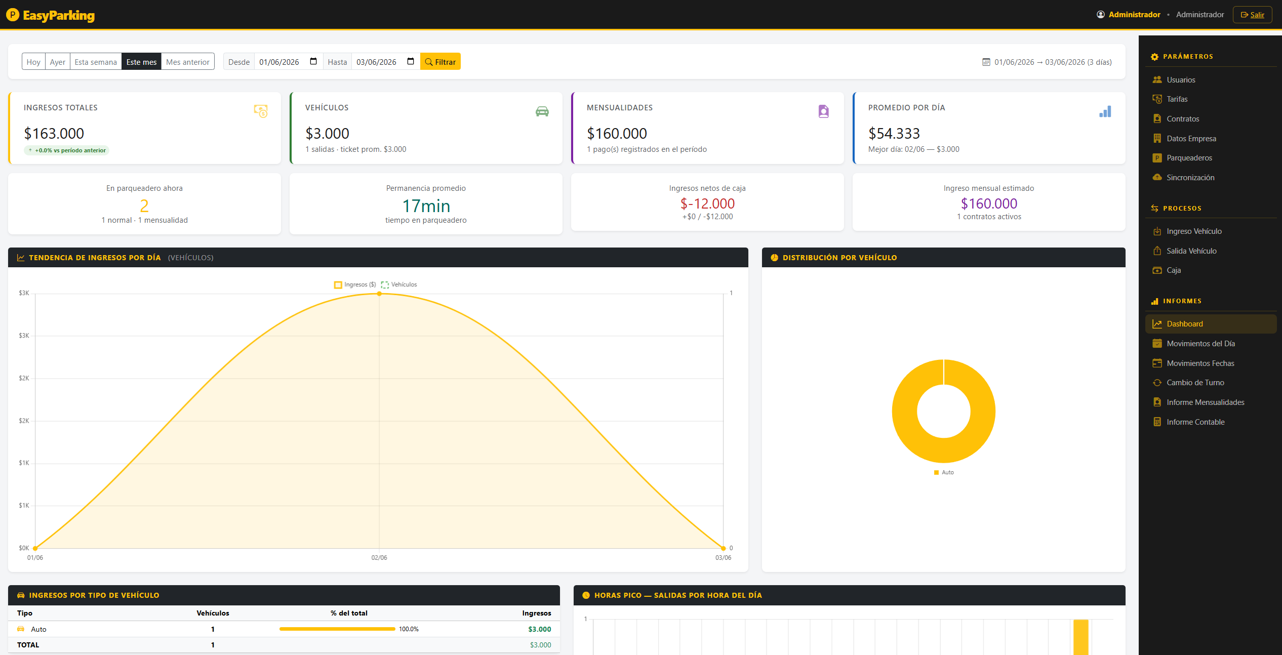Dashboard gerencial de EasyParking